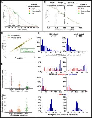 Cerebrospinal Fluid Neurofilament Light Chain (NfL) Predicts Disease Aggressiveness in Amyotrophic Lateral Sclerosis: An Application of the D50 Disease Progression Model